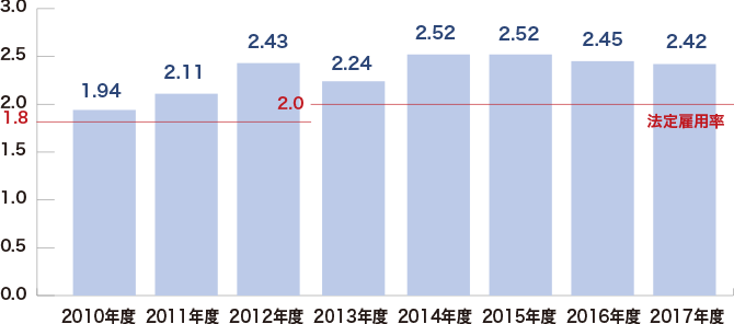 障がい者雇用率