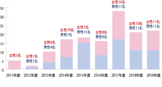 育児休暇取得者数