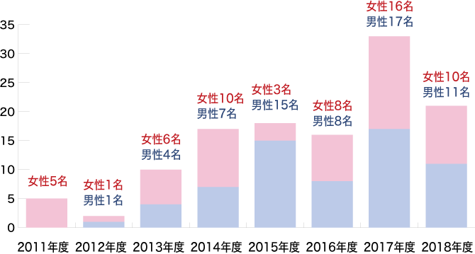 育児休暇取得者数