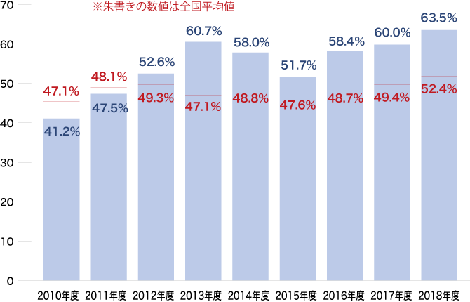 有給休暇取得実績