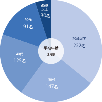 社員の年齢別構成(正社員)