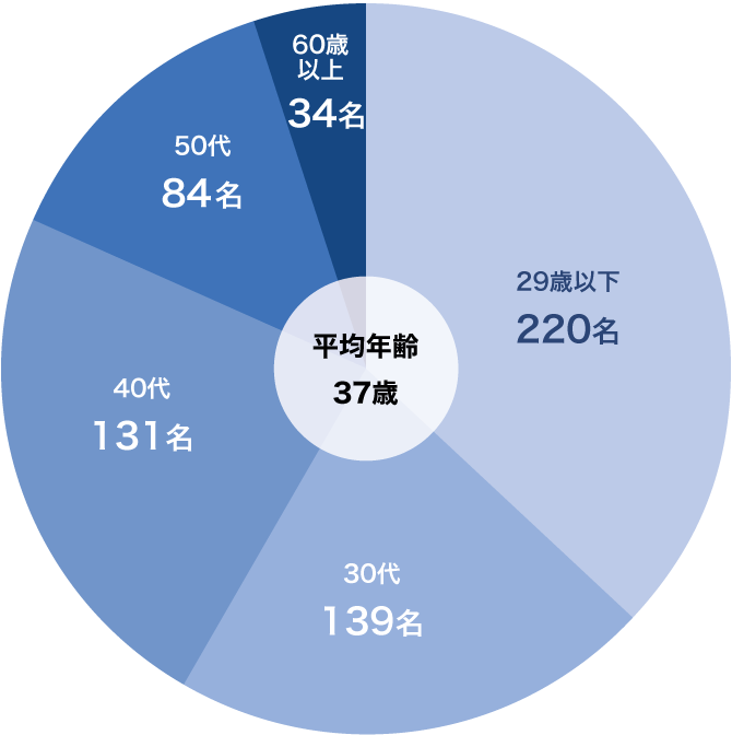 社員の年齢別構成(正社員)